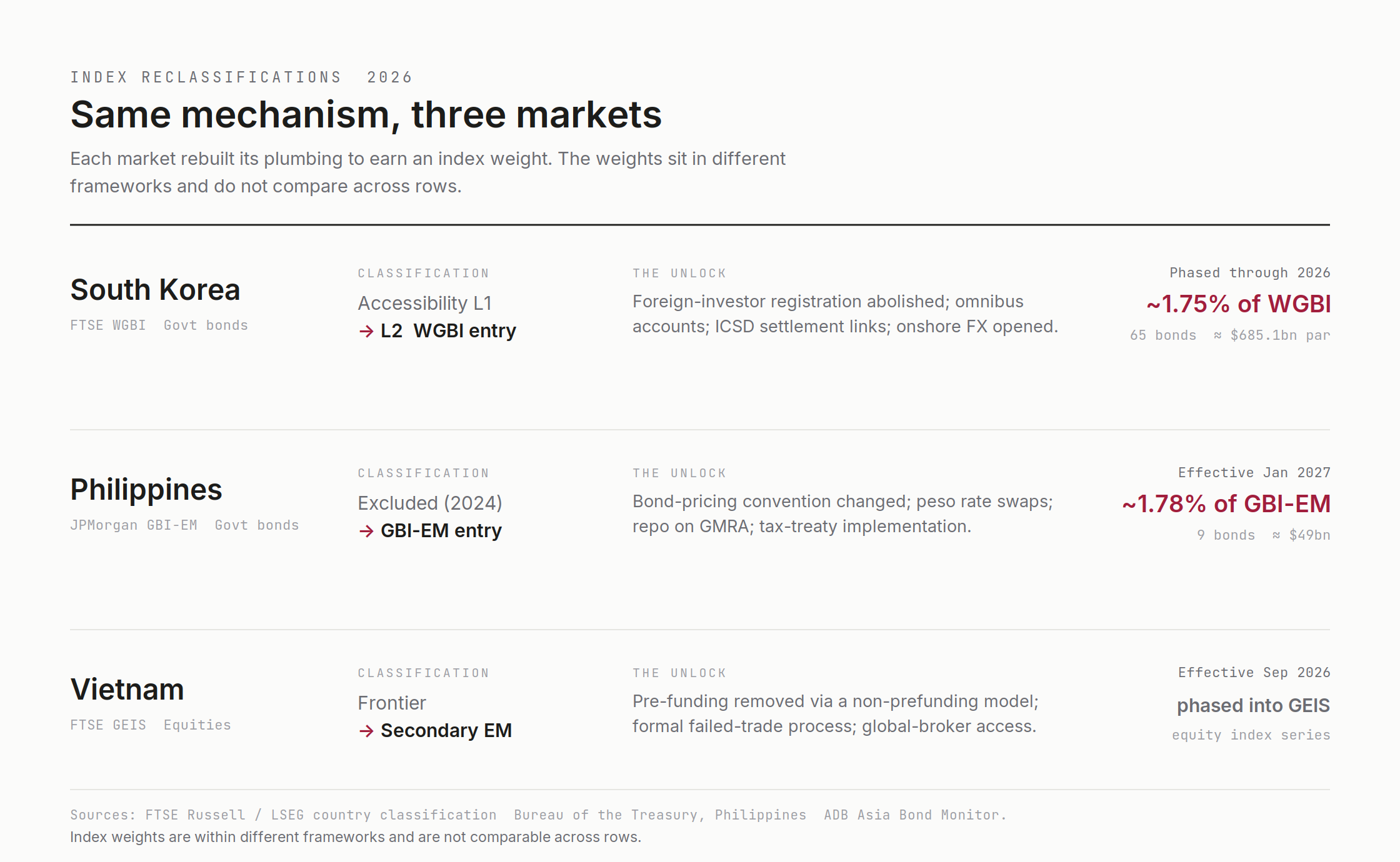 Three 2026 index reclassifications and the market-access reforms that preceded each