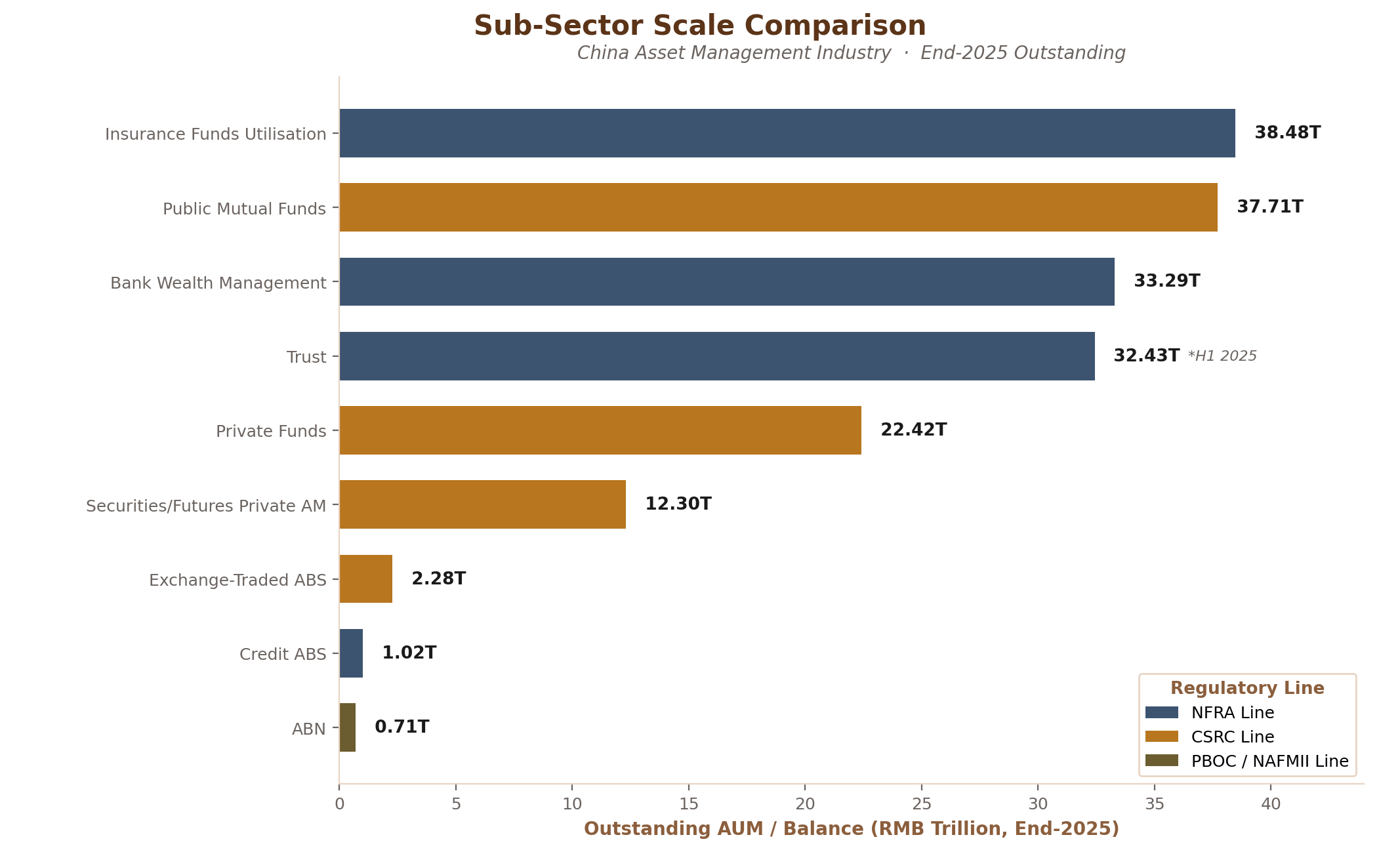 Asset-management sub-sector scale comparison, end-2025 outstanding AUM