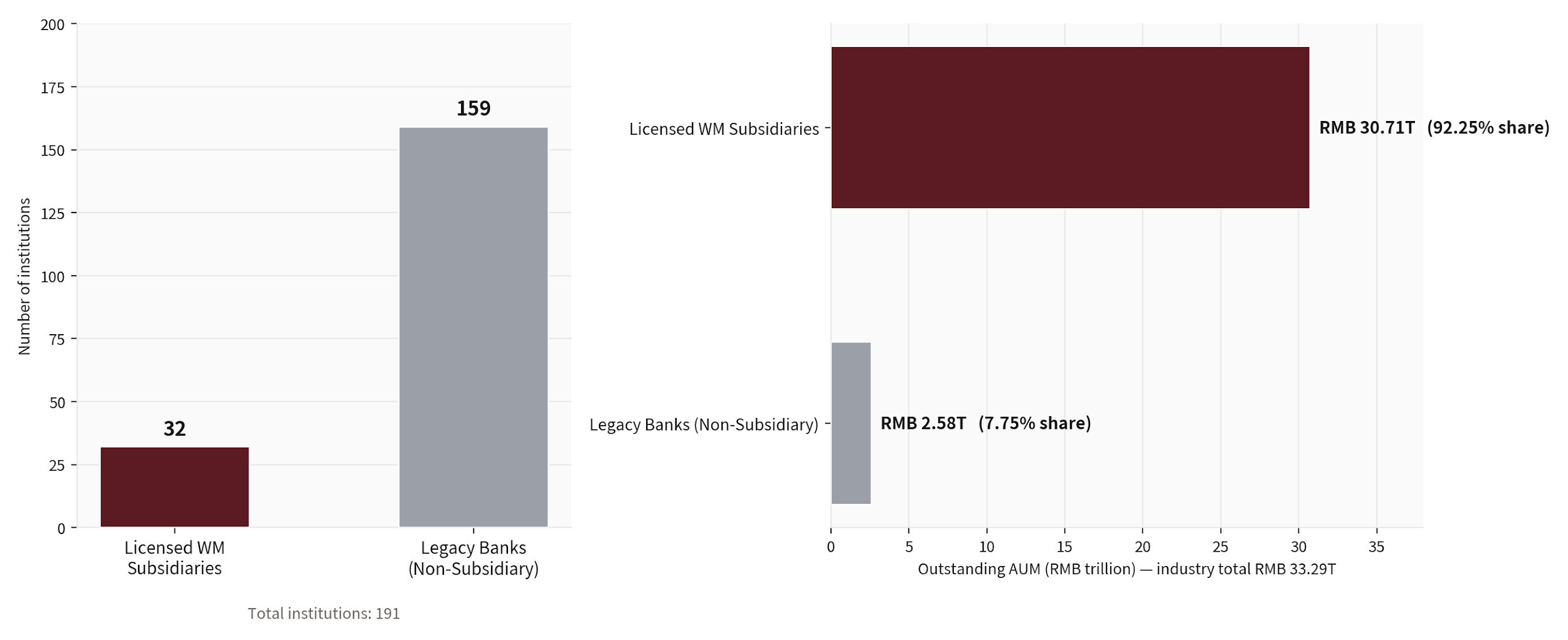 Bank wealth-management subsidiary versus legacy split, and private-fund composition, Q4 2025