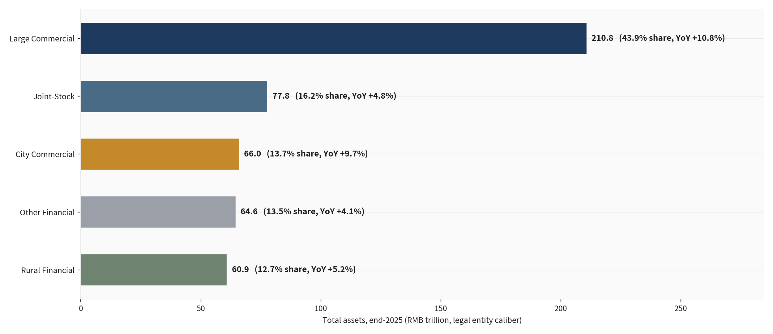 Banking sector assets by NFRA regulatory category, end-2025, and the Big Six totals