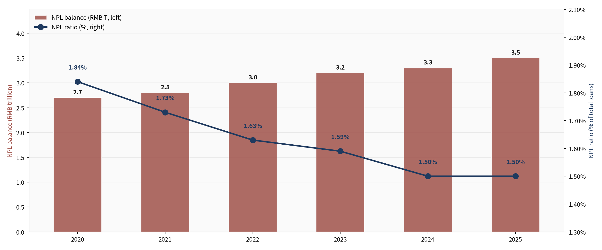 Net interest margin, NPL balance and ratio, and capital ratios, 2020 to 2025