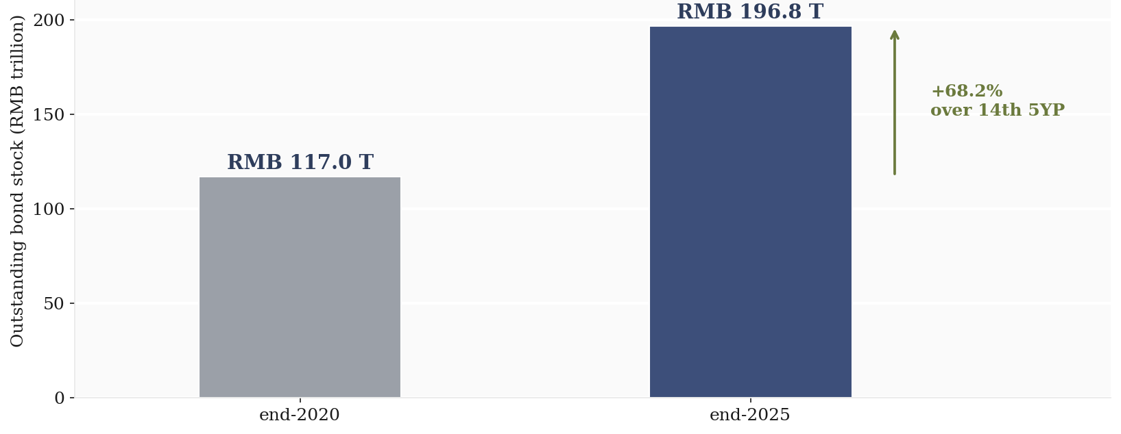 Bond market outstanding stock, 2020 to 2025, and 2025 issuance by category