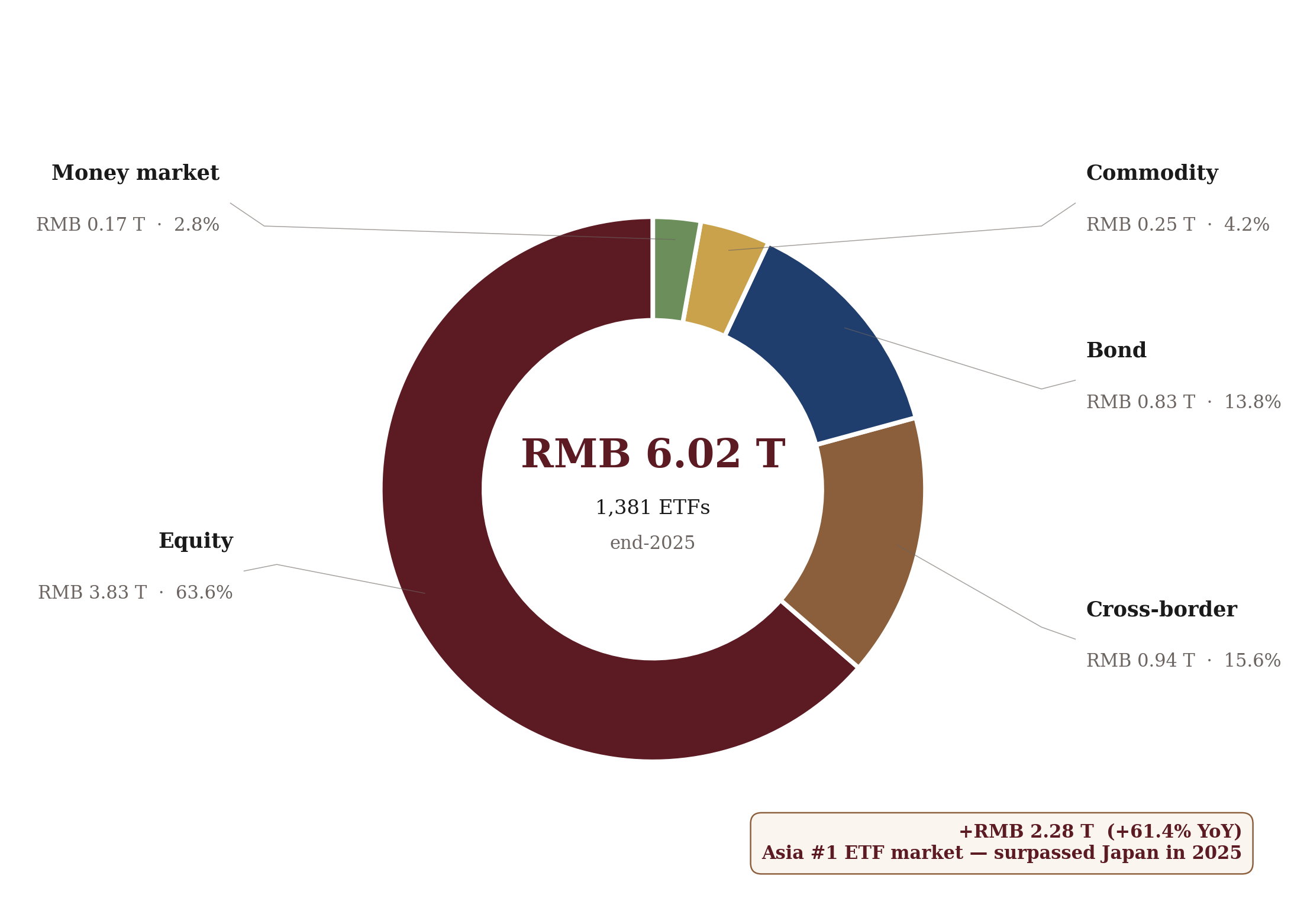 ETF AUM trajectory and 2025 composition by category
