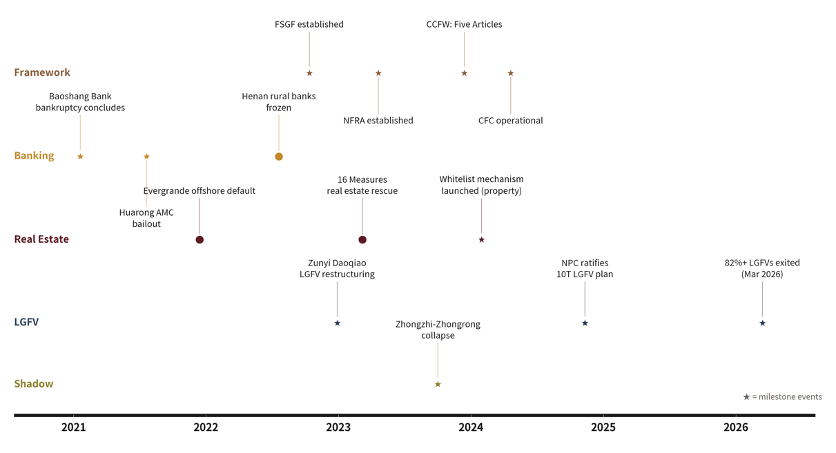 Major risk events and resolution timeline, 2021 to 2025, and the stated resolution principles