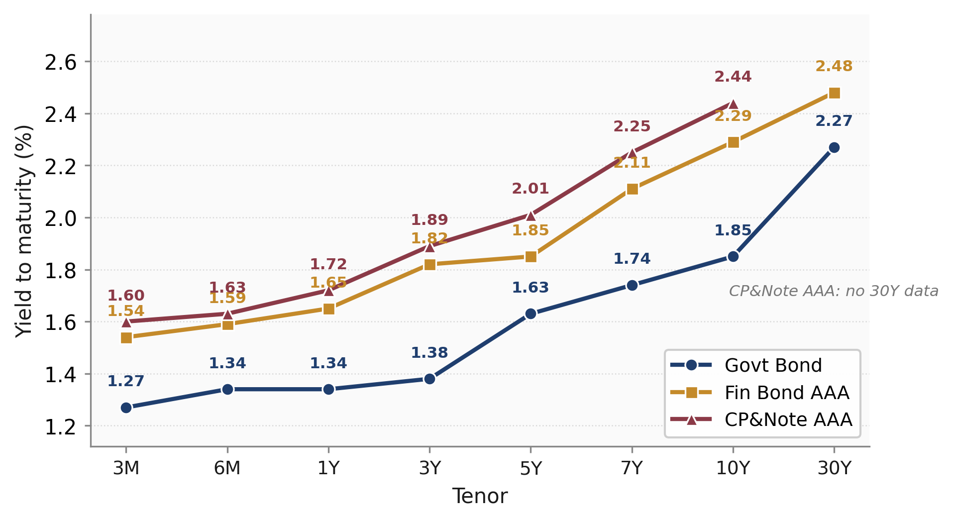 China government bond yield curve at end-2025, and the foreign holdings composition