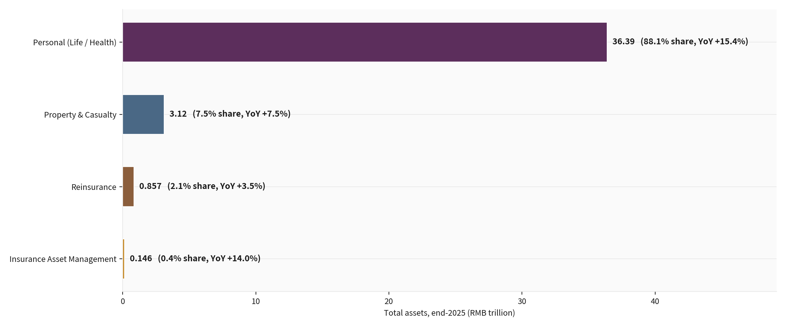 Insurance industry sub-sector composition, end-2025, and agent-channel contraction, 2019 versus 2024-25