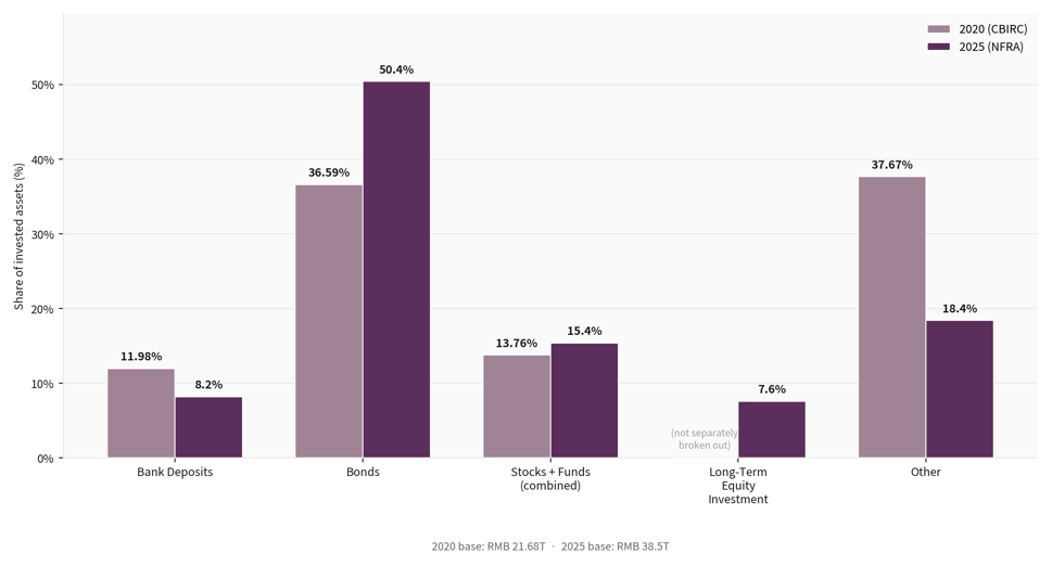 Insurance fund asset allocation, 2020 versus 2025, and solvency ratios by company type, Q4 2025