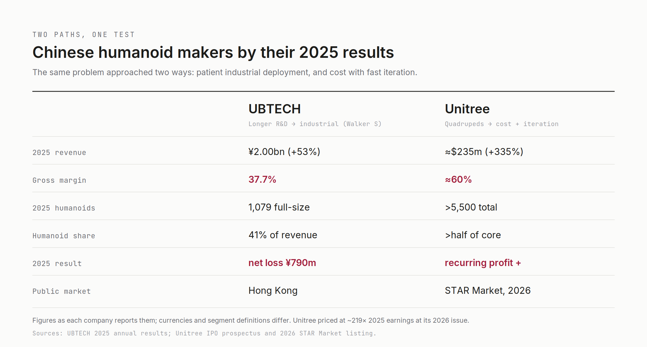 Two Chinese humanoid makers by their 2025 results: UBTECH's industrial route and Unitree's cost-and-iteration route