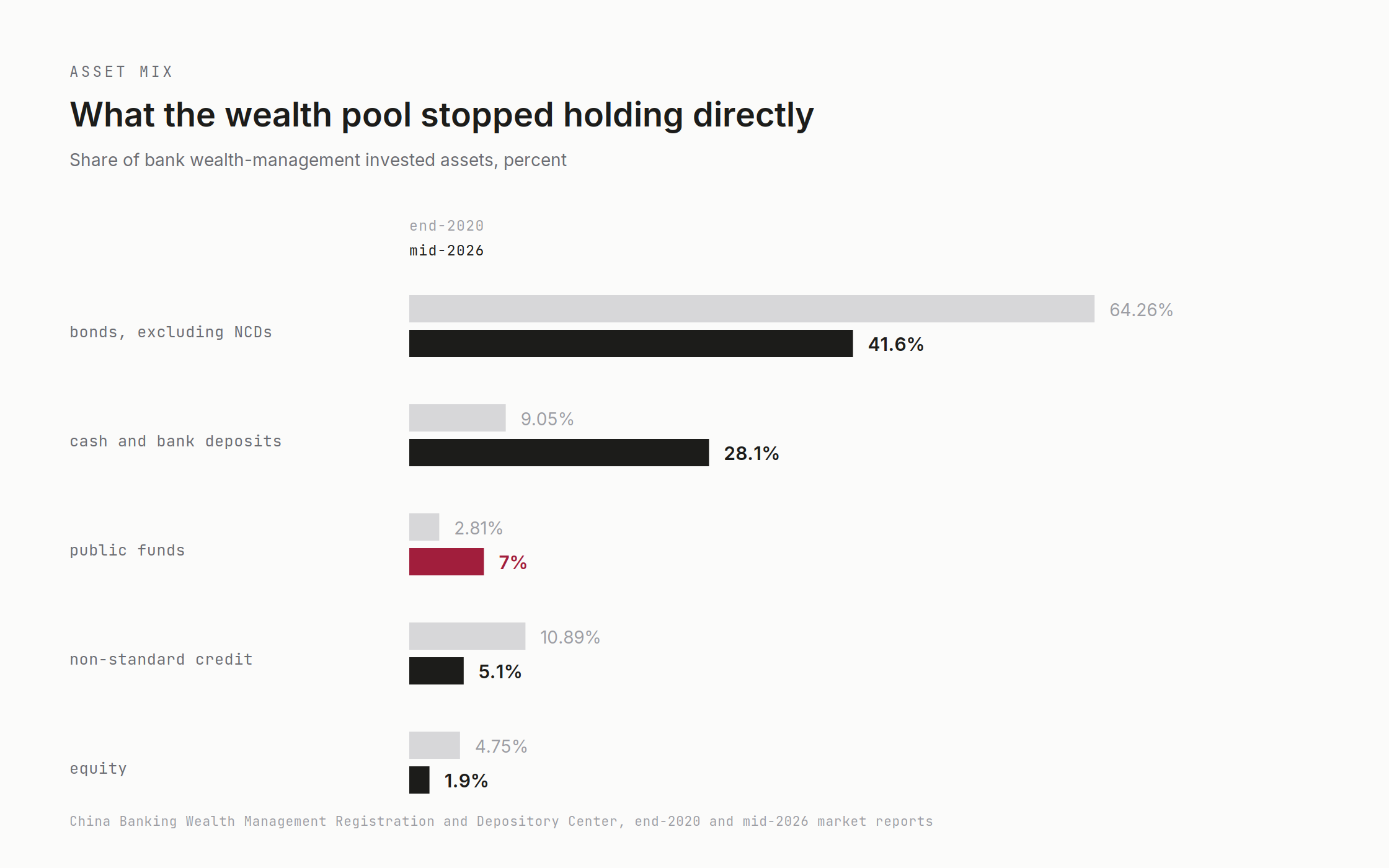 Where bank wealth-management money sat at the end of 2020 and at mid-2026