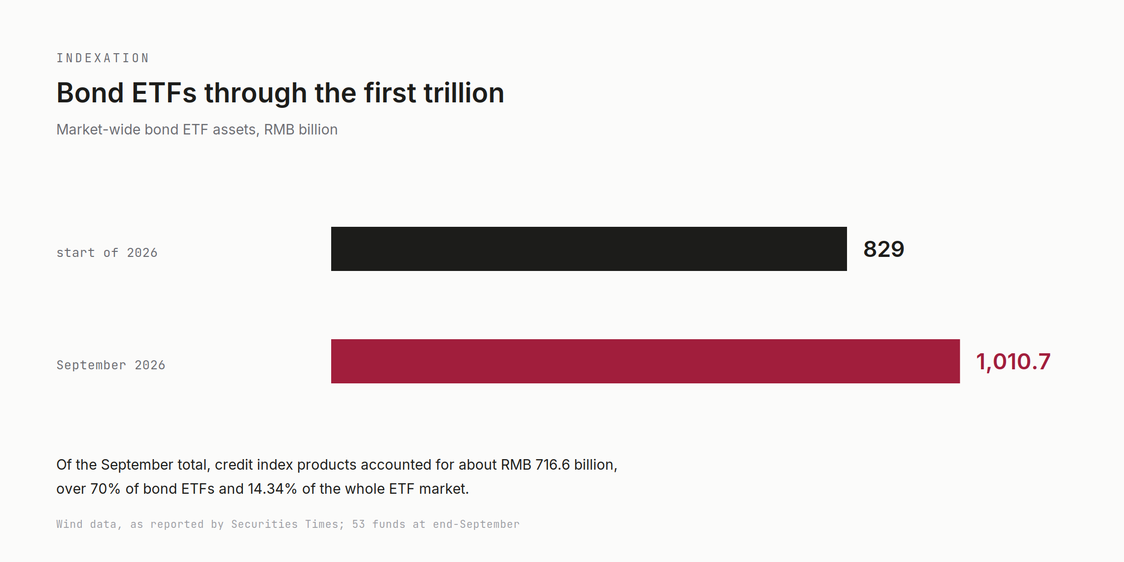 Bond ETFs through the first trillion