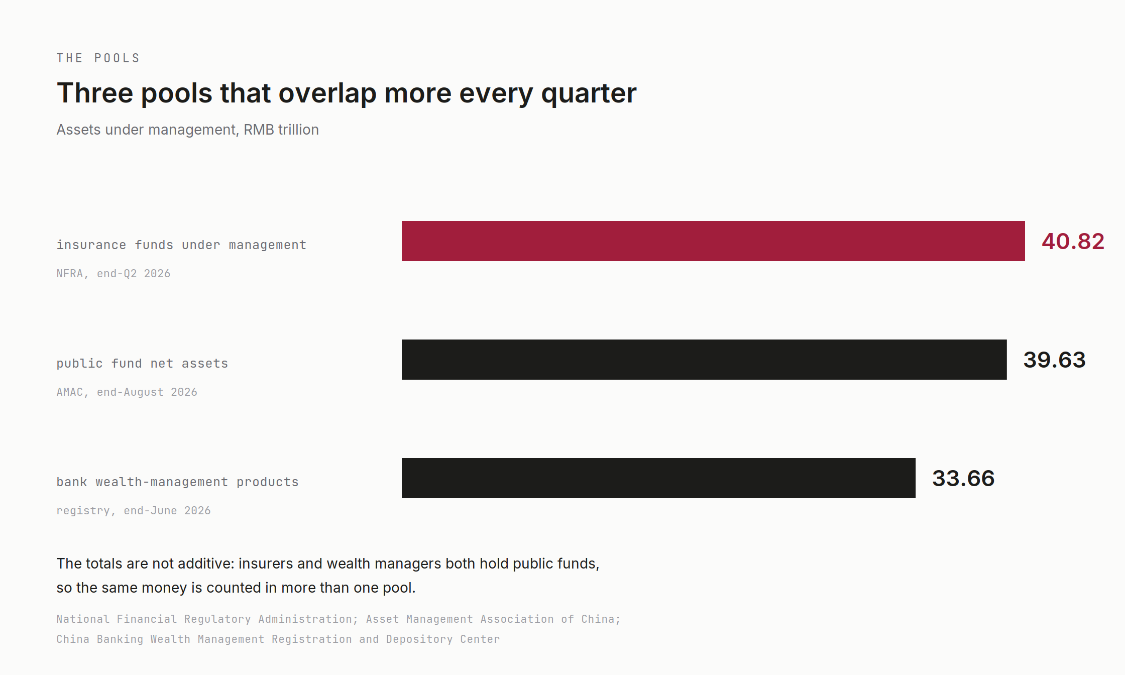 Three of the largest pools in Chinese asset management, at their most recent reporting dates