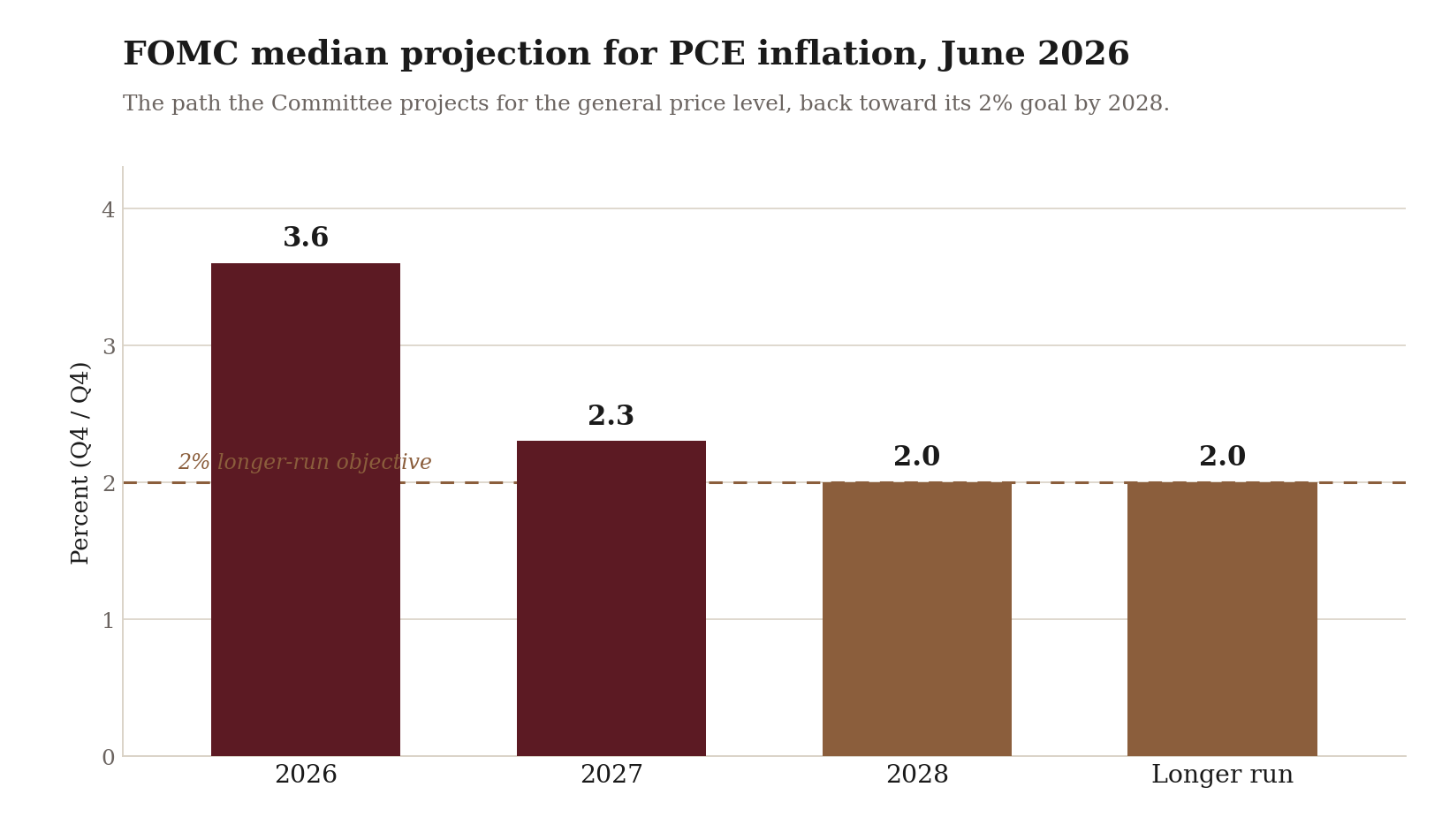 A central bank's median projection for headline PCE inflation, easing toward the 2 percent longer-run figure over the projection horizon.