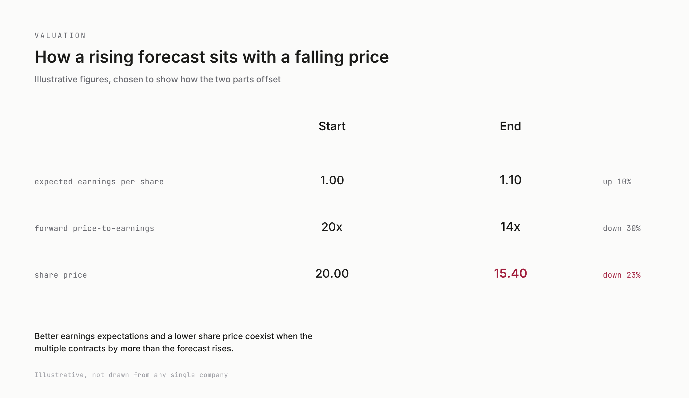 How stronger earnings forecasts can coincide with a lower share price