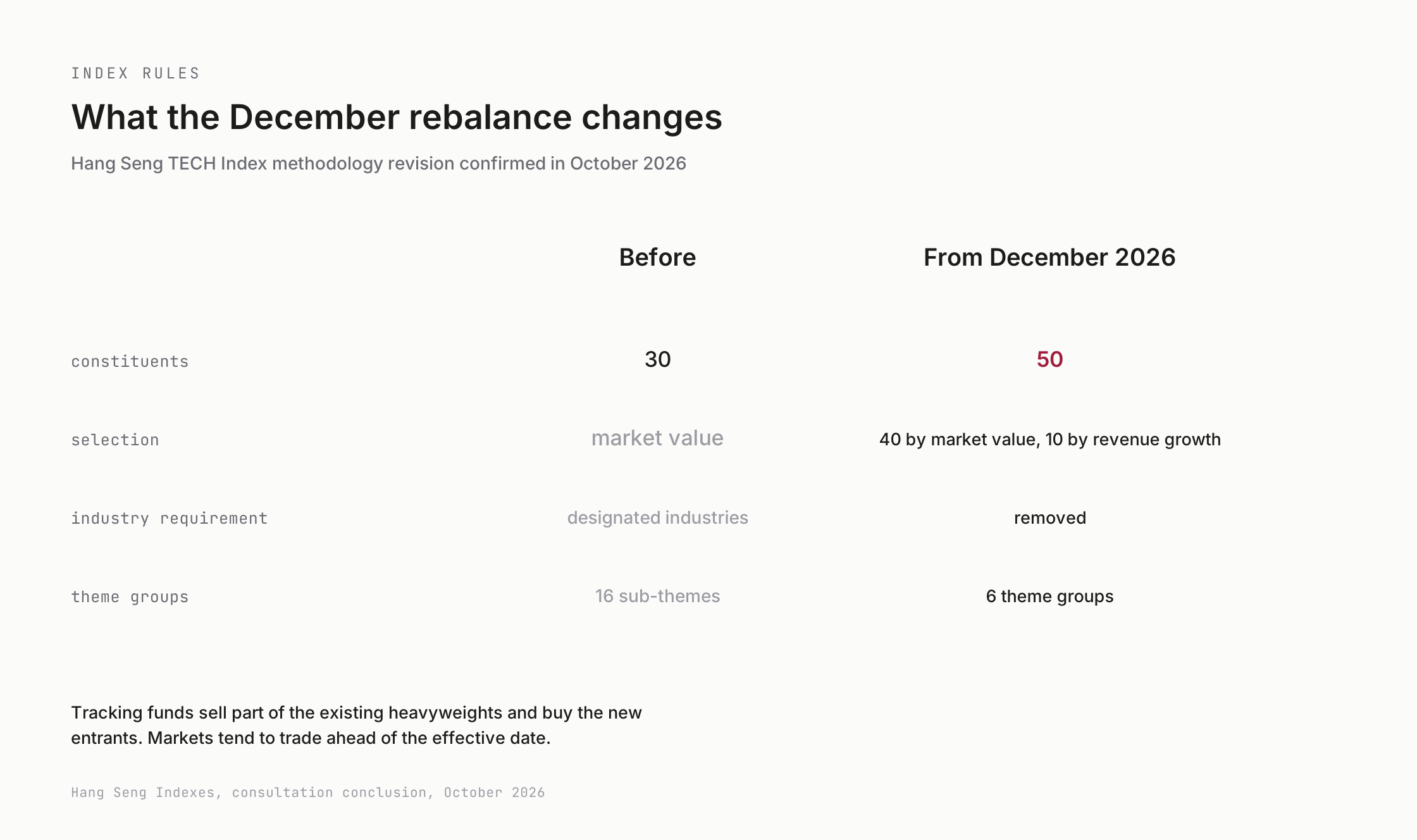 The index methodology revision announced in October, ahead of the December rebalance