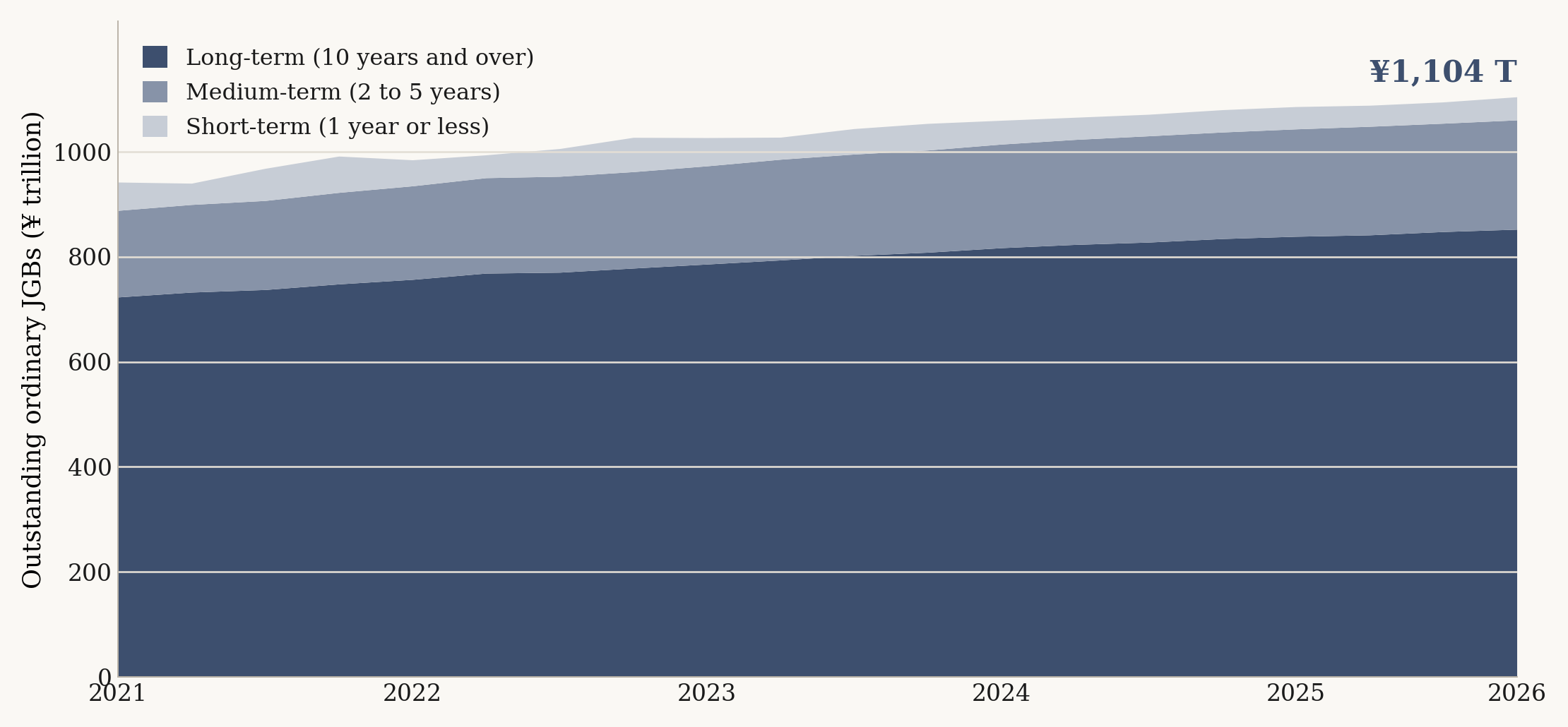 Outstanding ordinary Japanese Government Bonds by maturity, end of quarter, June 2021 to March 2026 (¥ trillion). Long-term bonds, 10 years and over, make up roughly three quarters of the stock.