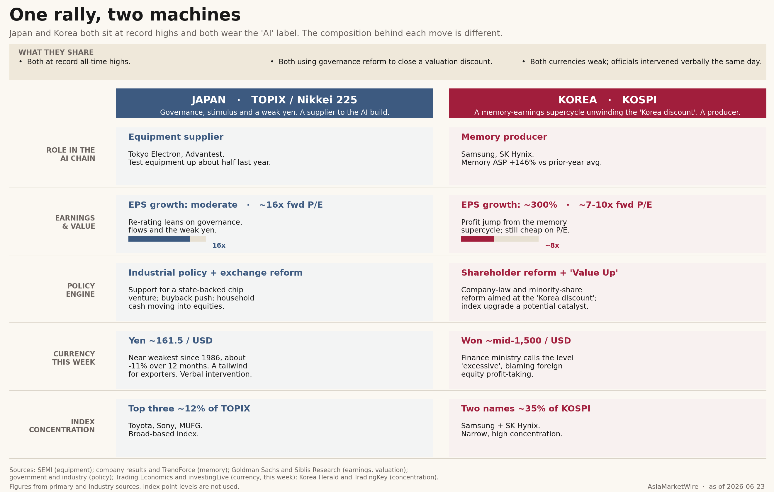 Japan and Korea at record highs, by composition: role in the AI chain, earnings and valuation, policy, currency, and index concentration.