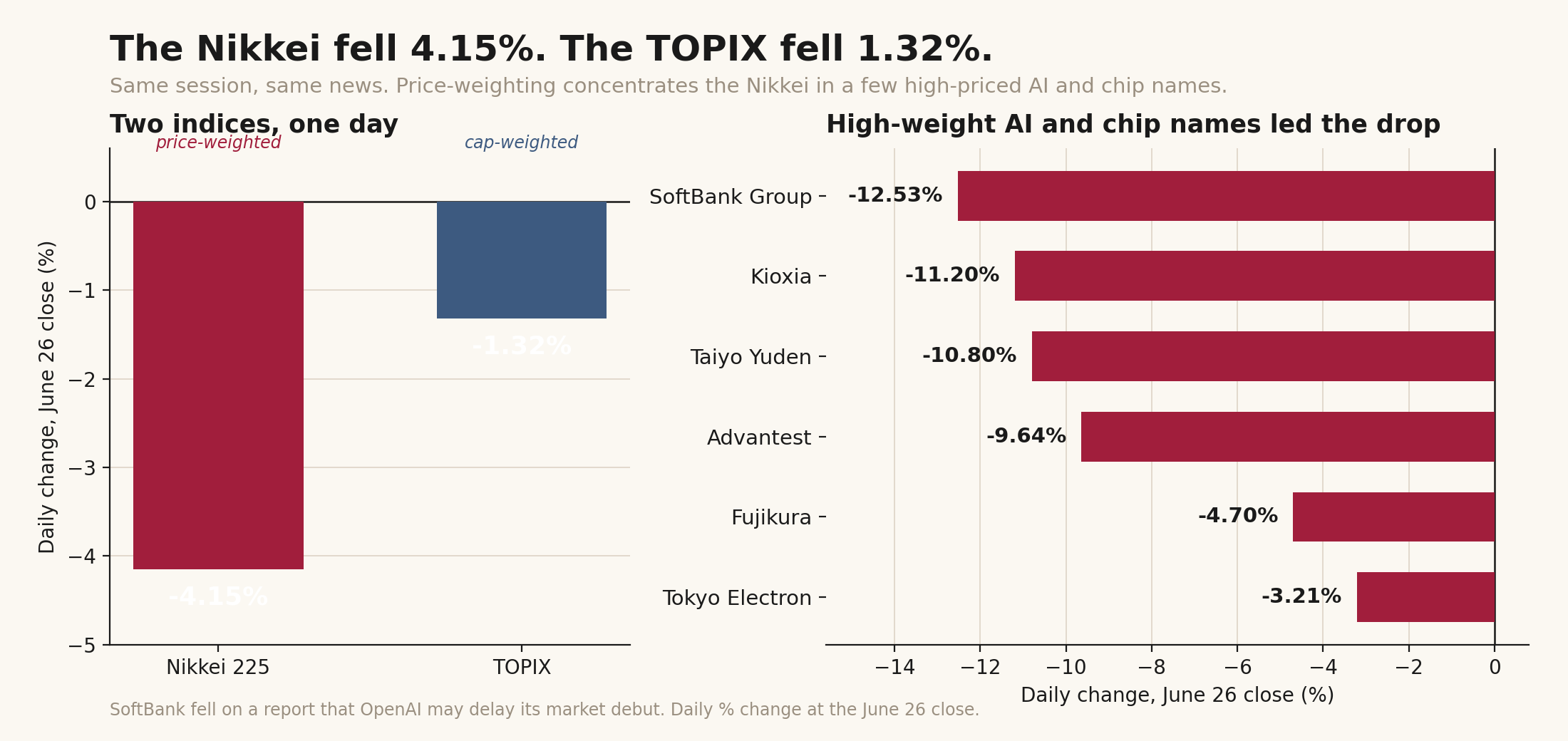 Daily change at the June 2026 selloff: the price-weighted Nikkei 225 fell 4.15 percent while the cap-weighted TOPIX fell 1.32 percent, with high-weight AI and chip names leading the drop.
