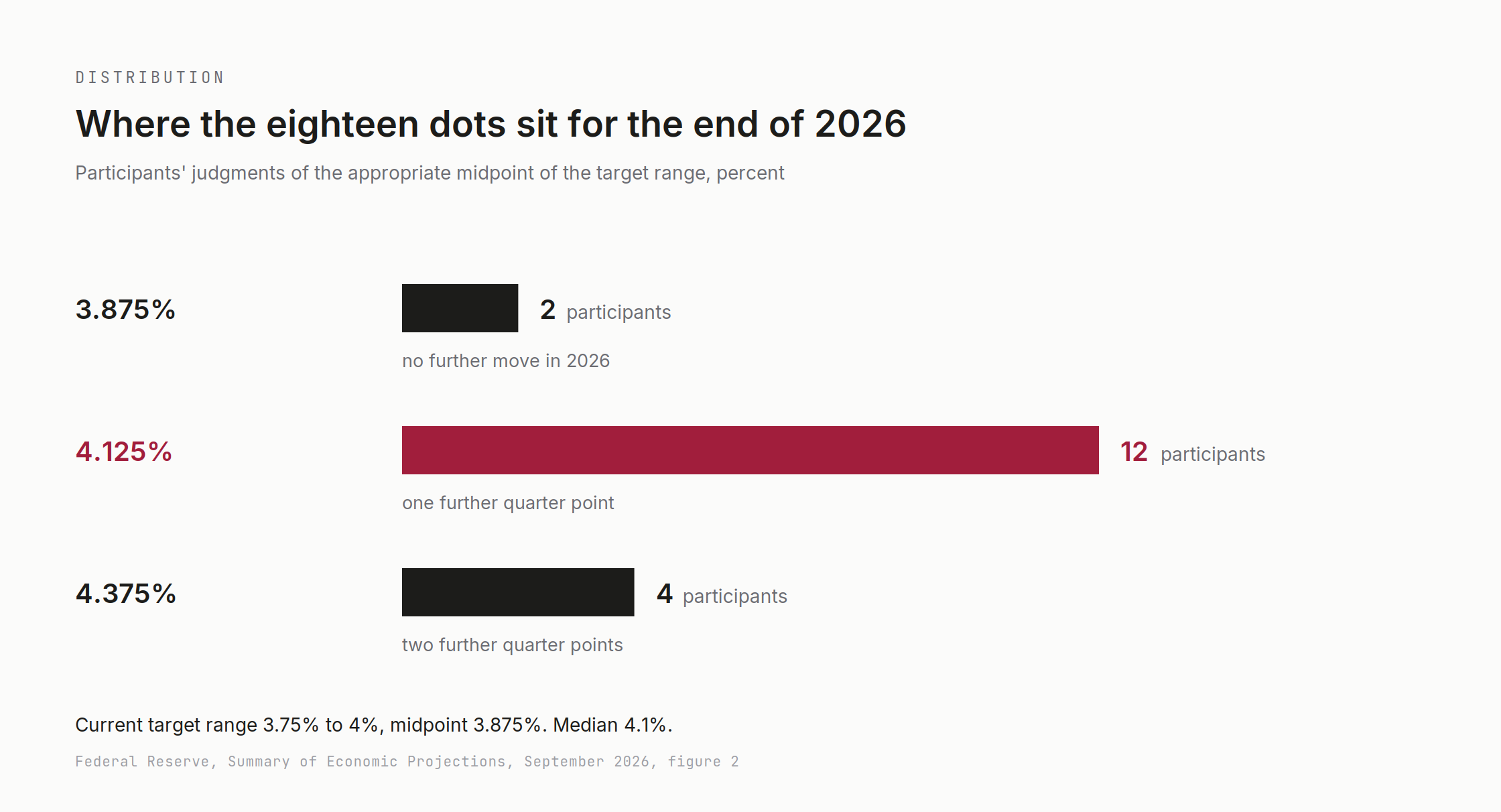 The distribution behind a median of 4.1%