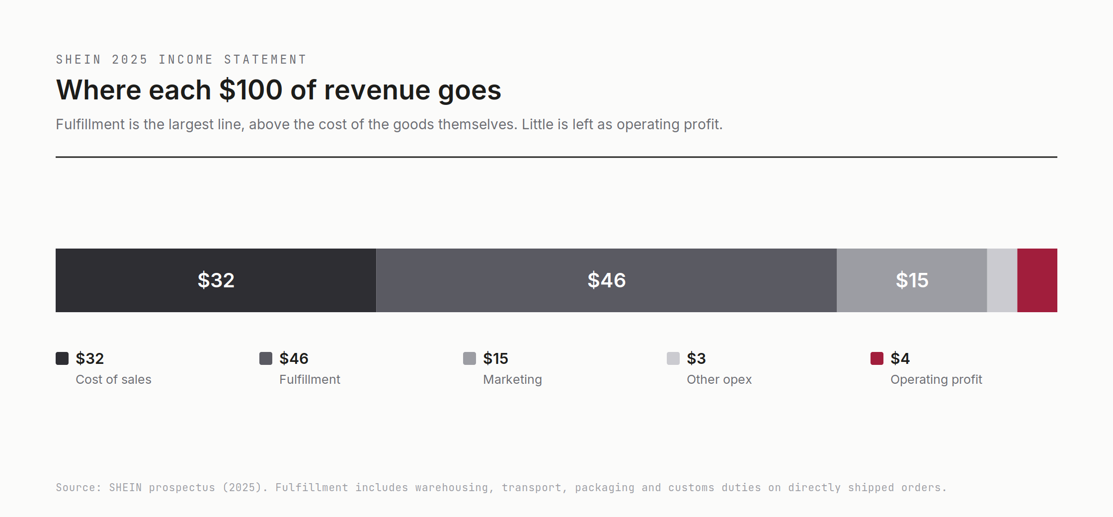 Where each 100 dollars of SHEIN's 2025 revenue goes: fulfillment is the largest line, above the cost of the goods themselves