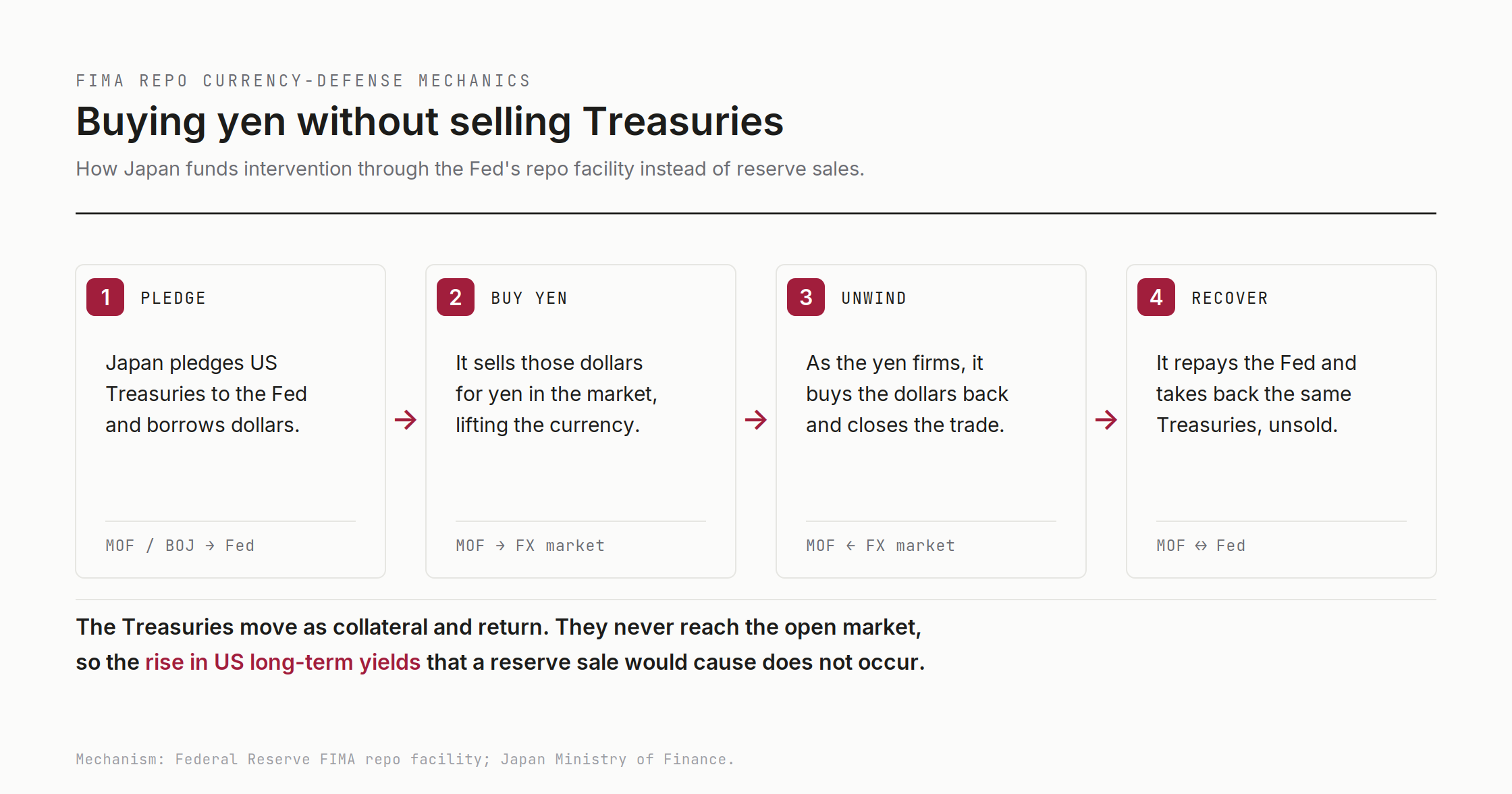 The four steps of a FIMA-repo-funded intervention: Japan borrows dollars against its Treasuries, buys yen, and later recovers the same bonds.