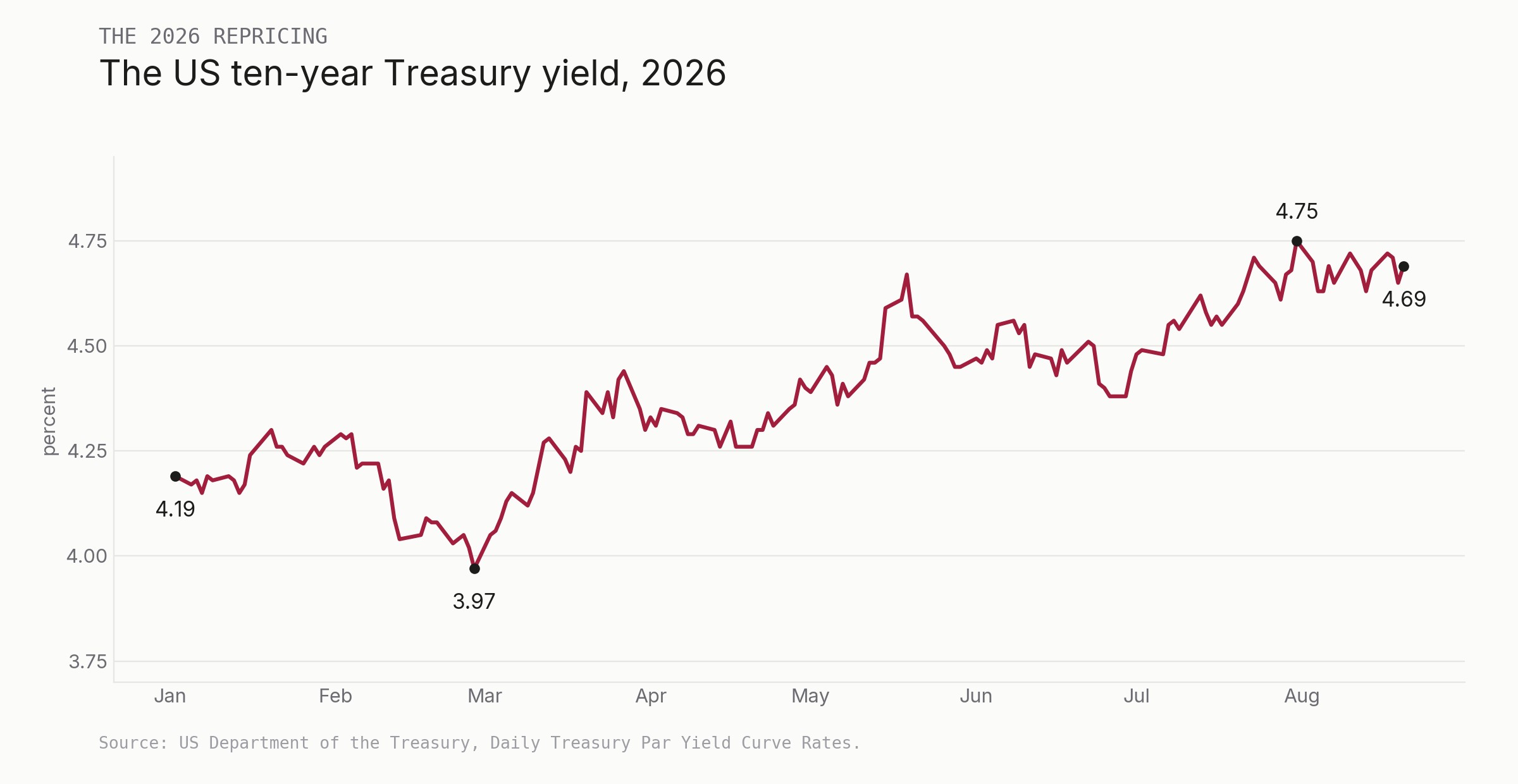 The US ten-year Treasury yield across 2026
