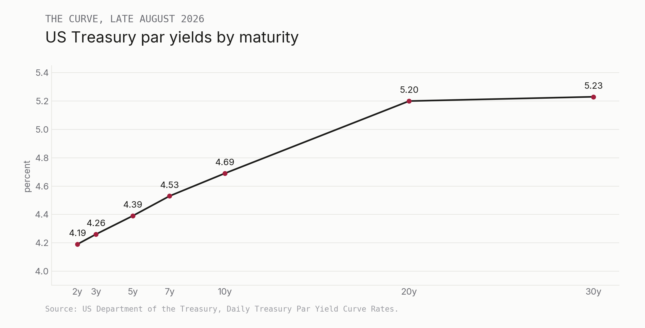 US Treasury par yields by maturity, late August 2026: a curve that steepens into the long end.