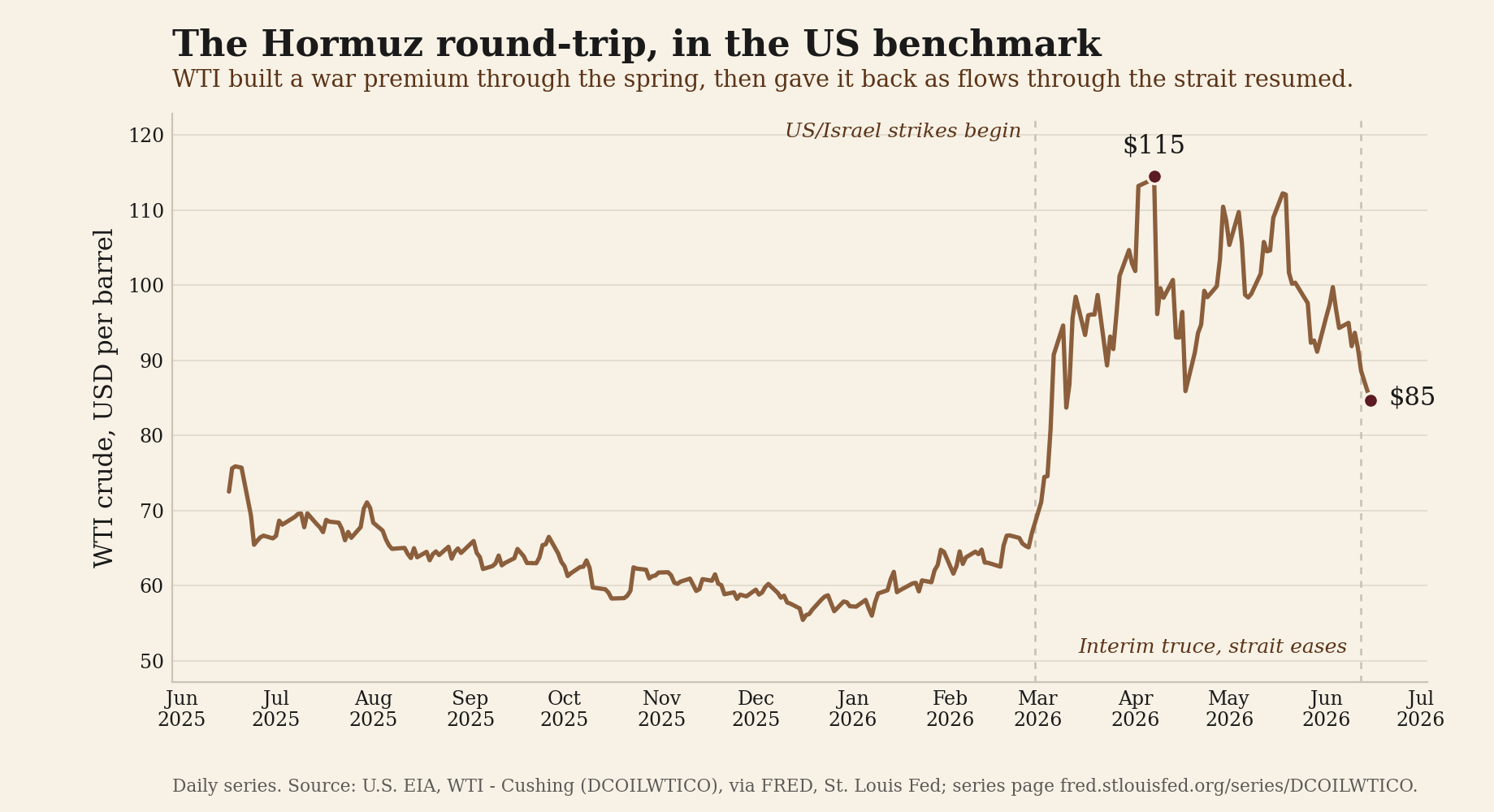 Crude carried the Hormuz premium through the spring of 2026, then gave it back as flows through the strait resumed, settling toward a pre-war low even as the ceasefire frayed.